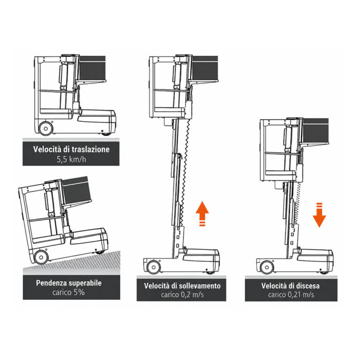 Infographic of a vertical forklift with labels: travel speed 5.5 km/h, lift speed 0.2 m/s, descent speed 0.21 m/s, and 5% gradient capability (three views).